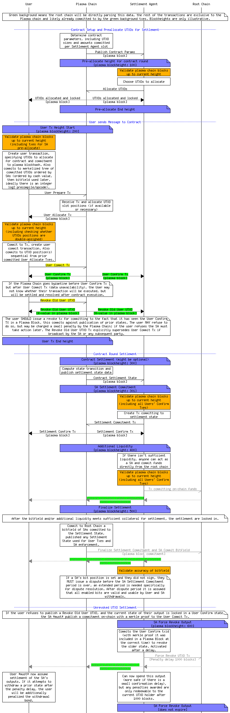 PLASMA CONTRACTS - flow